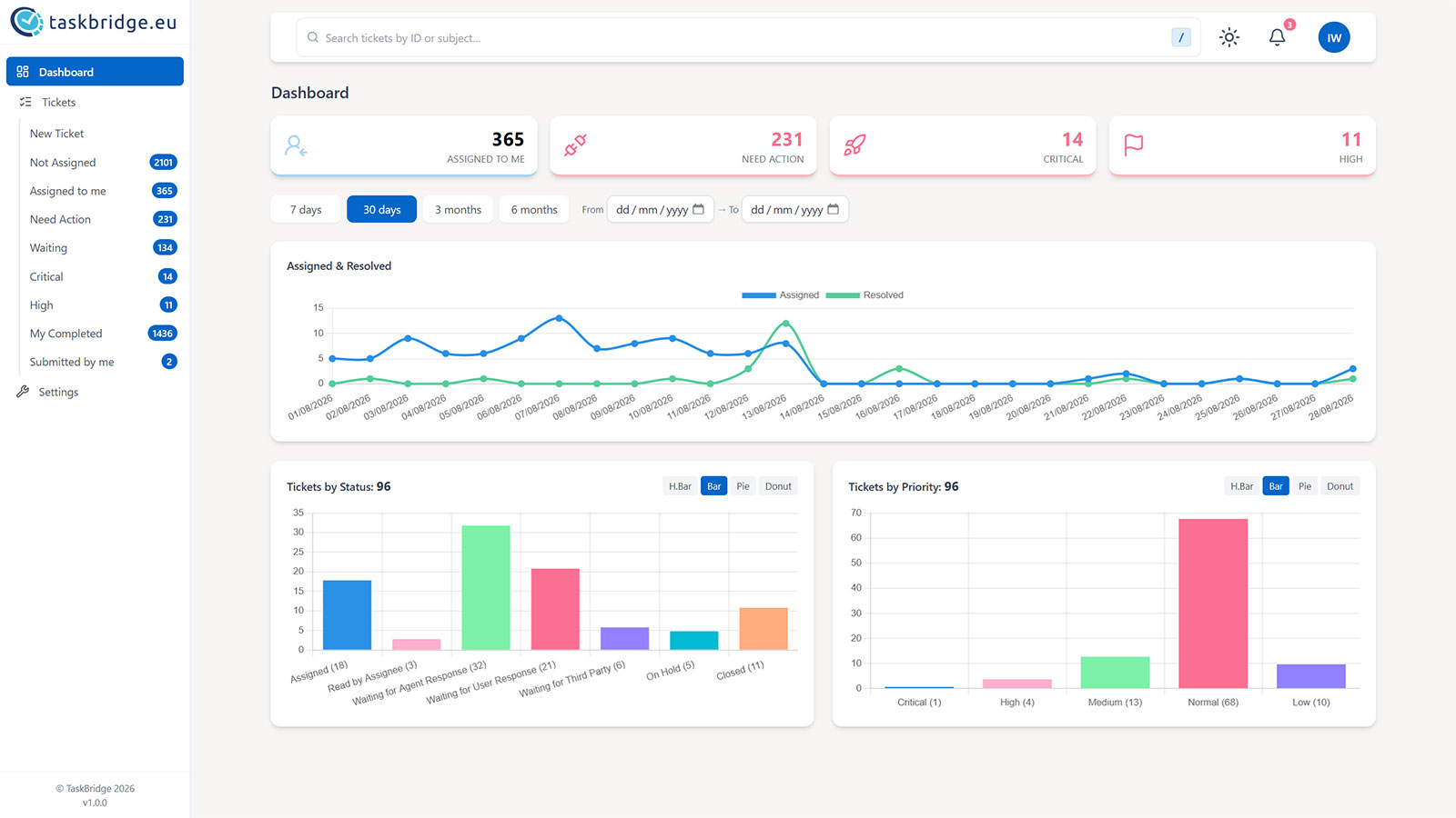 TaskBridge help desk dashboard showing ticket workload, status and priority reports
