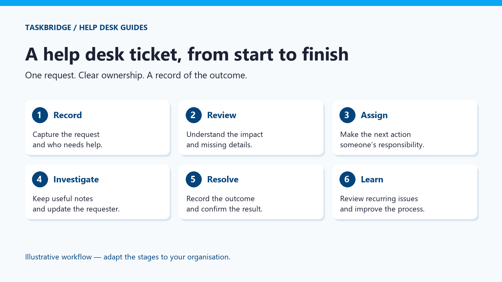 Help desk ticket workflow from recording a request to resolution.